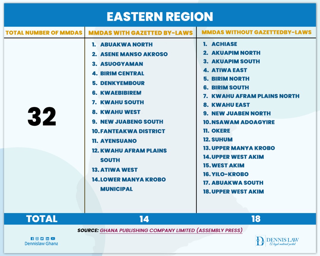 Breakdown of MMDAs with and without by-laws in Eastern Region